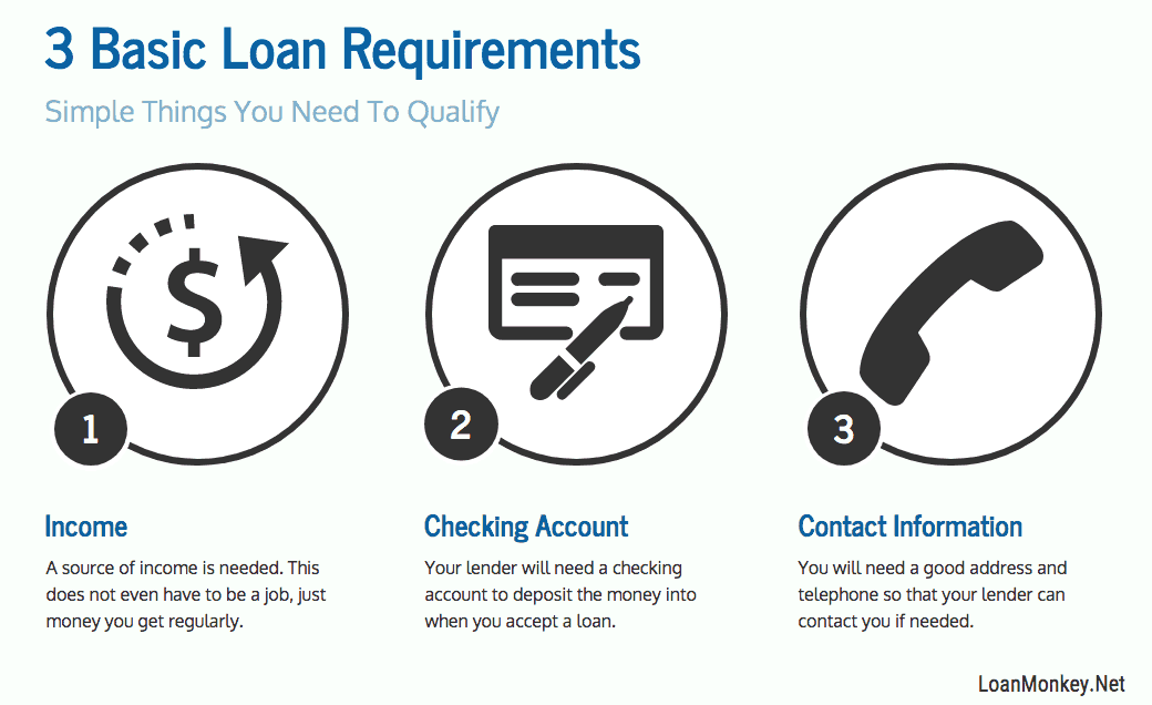 Infographic on whats needed for a 200 dollar loan.