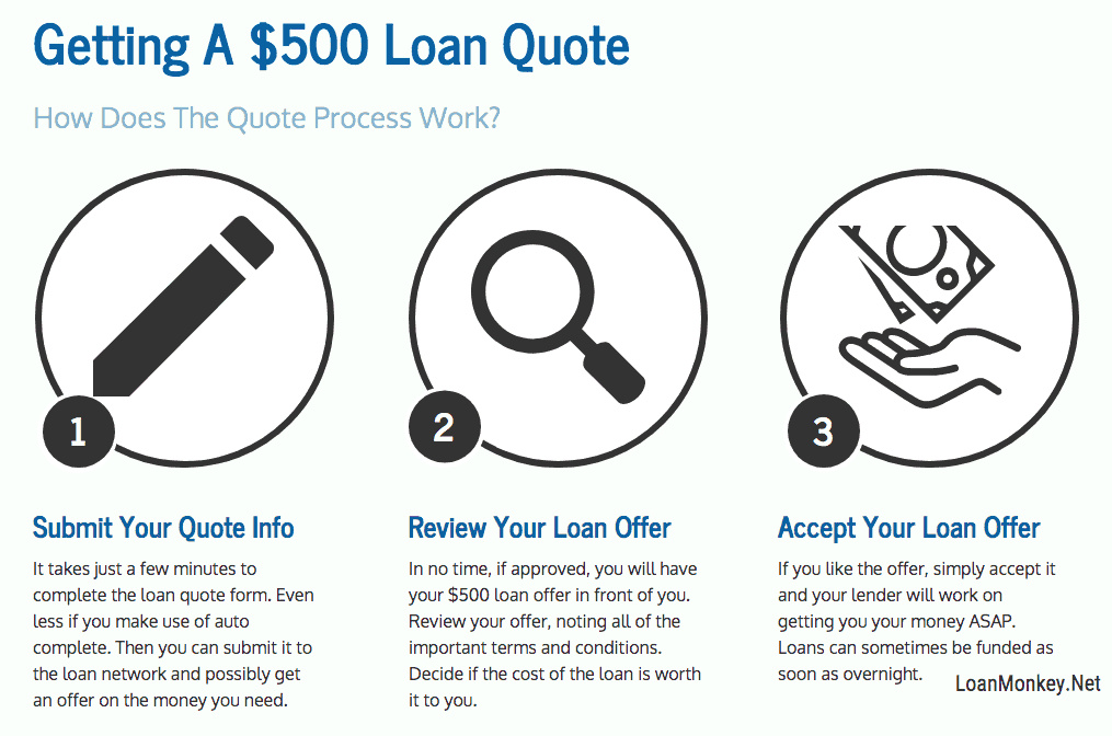 Infographic On Getting a $500 Loan.