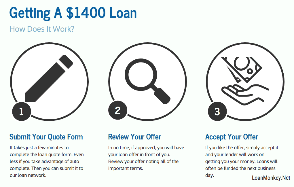Infographic on $1400 loan
