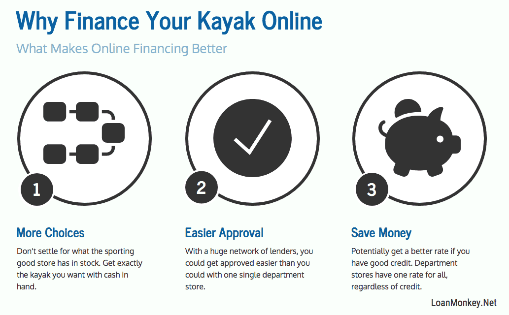 A look at kayak financing deals. 