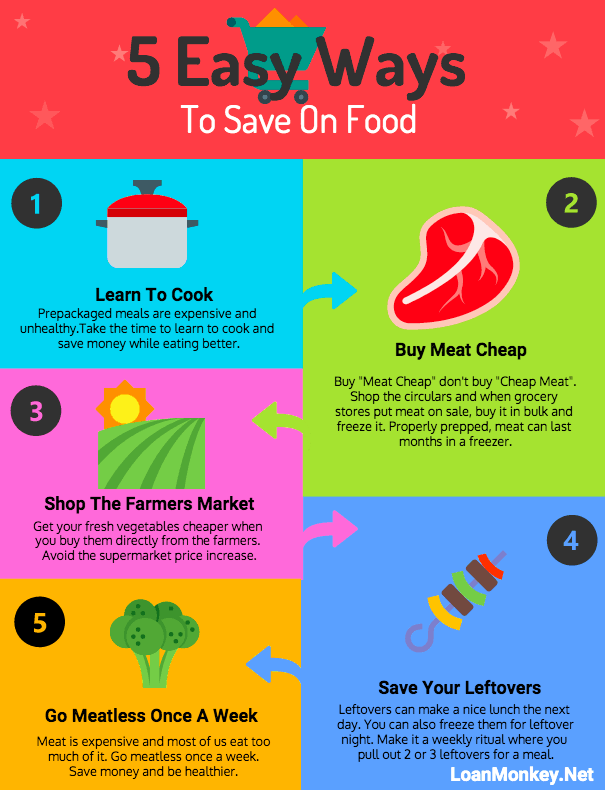 Infographic on saving money on food.