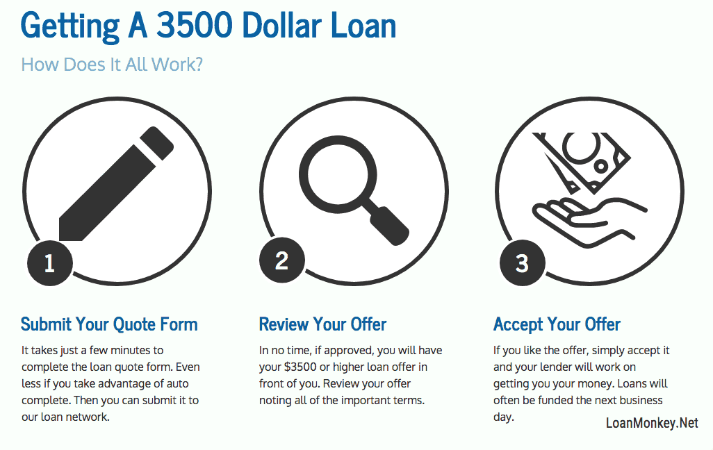 I need 3500 dollars now infographic