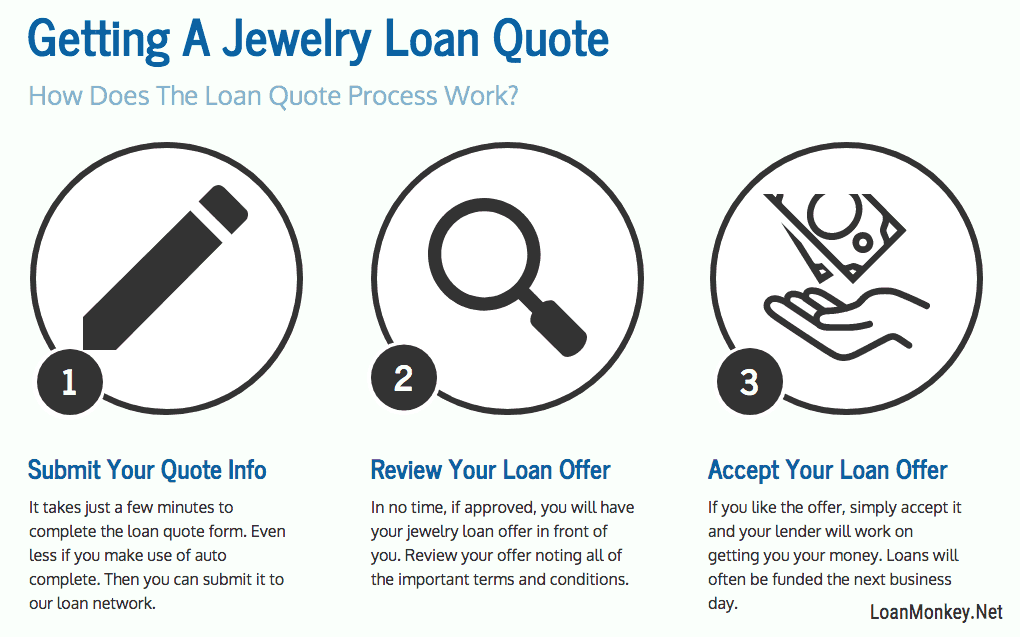 Infographic on bad credit jewelry financing 