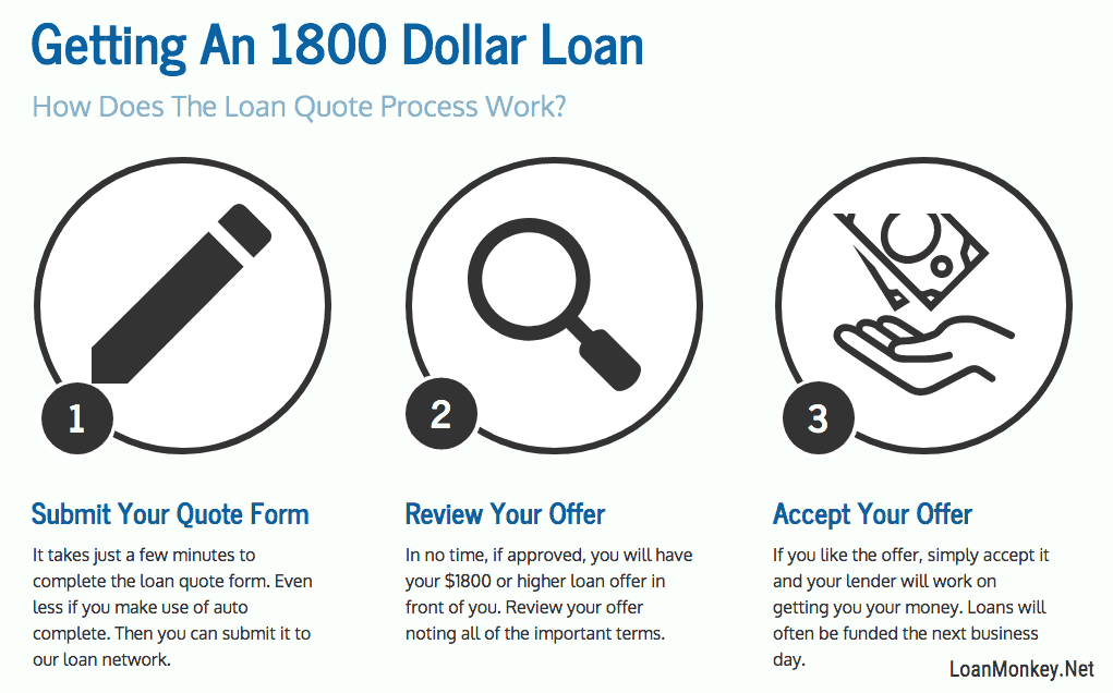 Infograph on getting a loan for $1800